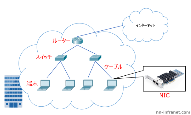 ネットワークとは？ ー ネットワークの基礎を学ぼう！